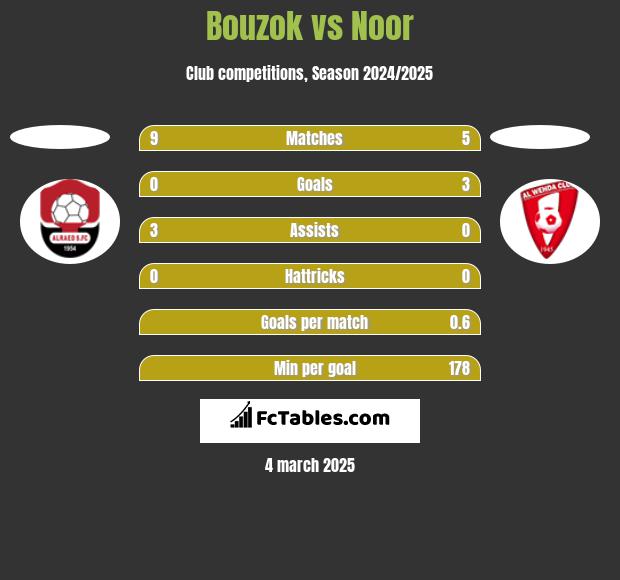 Bouzok vs Noor h2h player stats