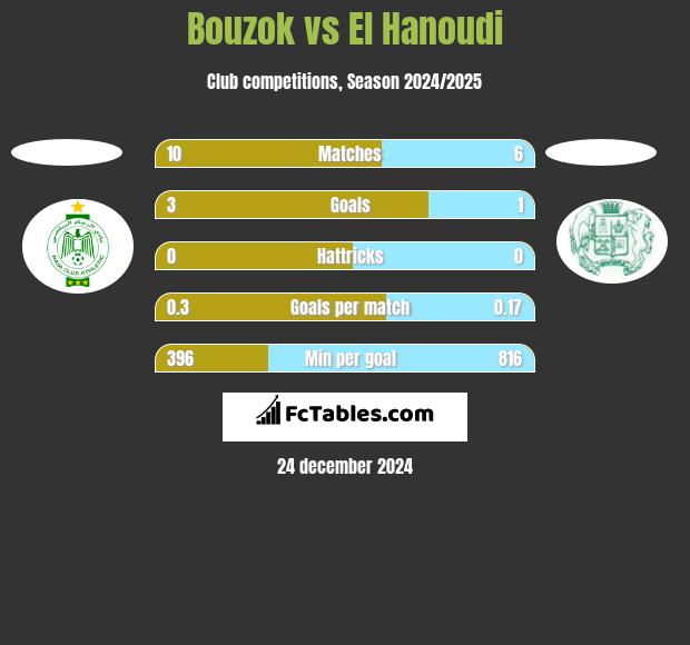 Bouzok vs El Hanoudi h2h player stats