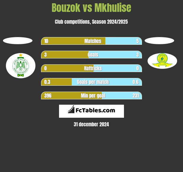 Bouzok vs Mkhulise h2h player stats