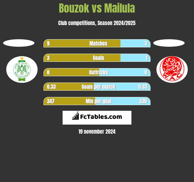 Bouzok vs Mailula h2h player stats