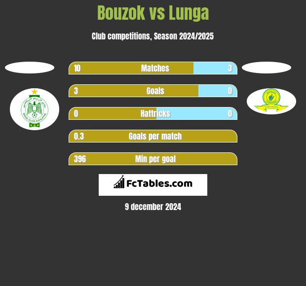 Bouzok vs Lunga h2h player stats