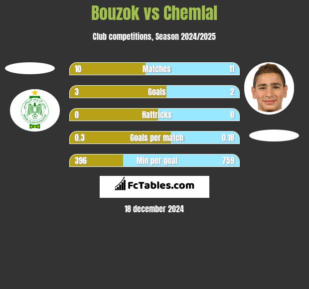 Bouzok vs Chemlal h2h player stats