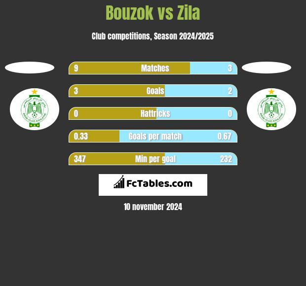 Bouzok vs Zila h2h player stats