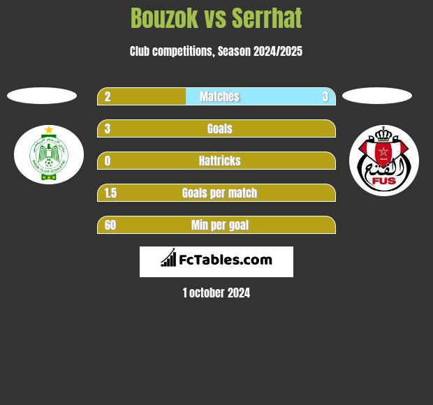 Bouzok vs Serrhat h2h player stats