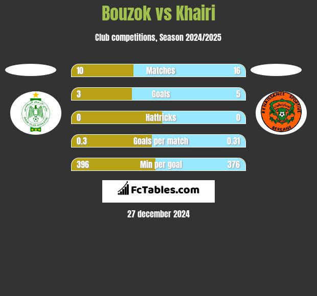 Bouzok vs Khairi h2h player stats