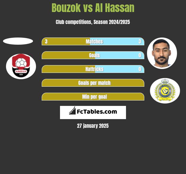 Bouzok vs Al Hassan h2h player stats