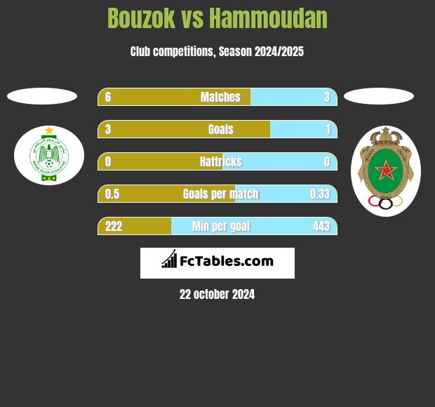 Bouzok vs Hammoudan h2h player stats