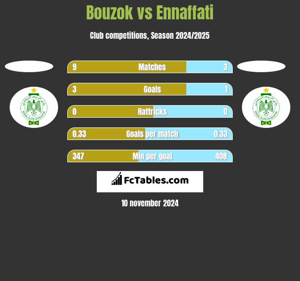 Bouzok vs Ennaffati h2h player stats