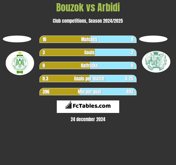 Bouzok vs Arbidi h2h player stats