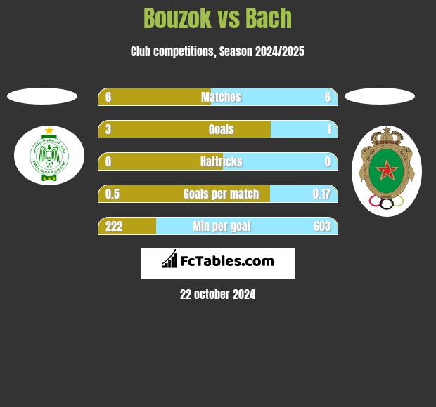 Bouzok vs Bach h2h player stats