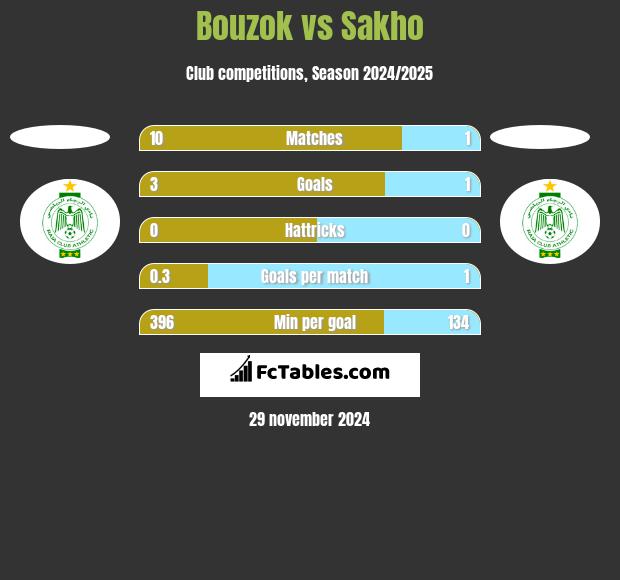 Bouzok vs Sakho h2h player stats