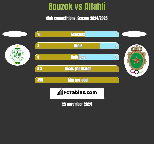 Bouzok vs Alfahli h2h player stats