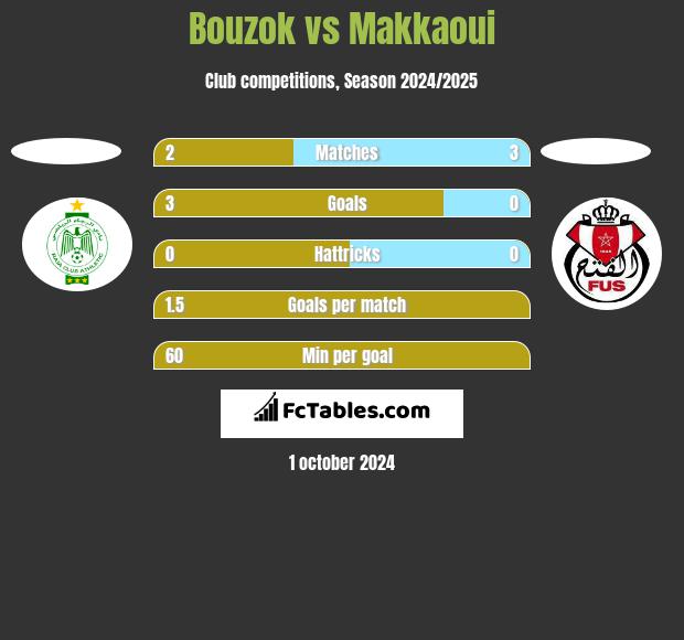 Bouzok vs Makkaoui h2h player stats