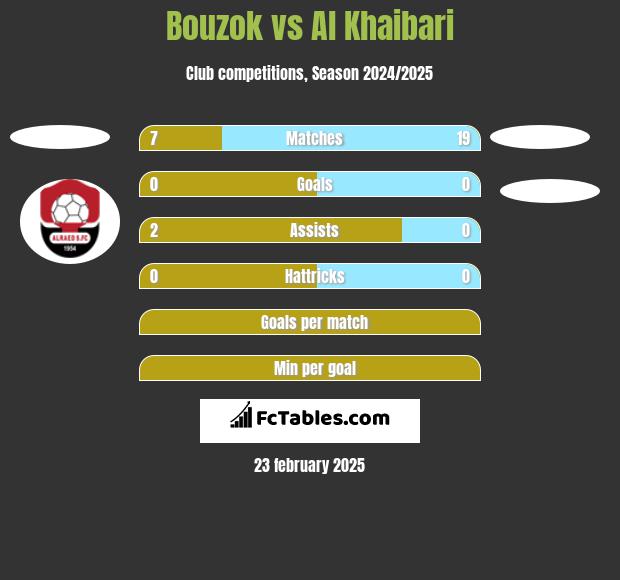 Bouzok vs Al Khaibari h2h player stats