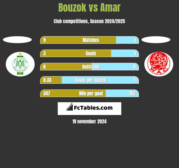 Bouzok vs Amar h2h player stats