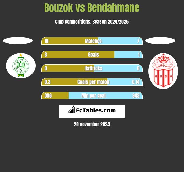 Bouzok vs Bendahmane h2h player stats