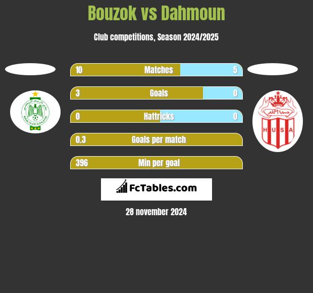 Bouzok vs Dahmoun h2h player stats