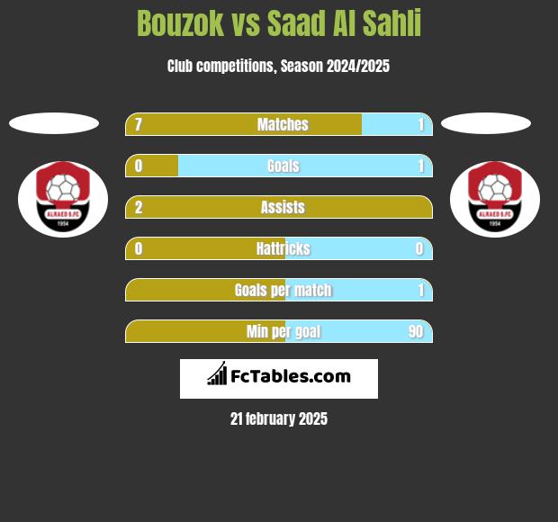 Bouzok vs Saad Al Sahli h2h player stats