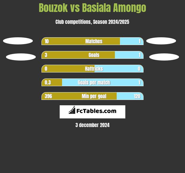 Bouzok vs Basiala Amongo h2h player stats