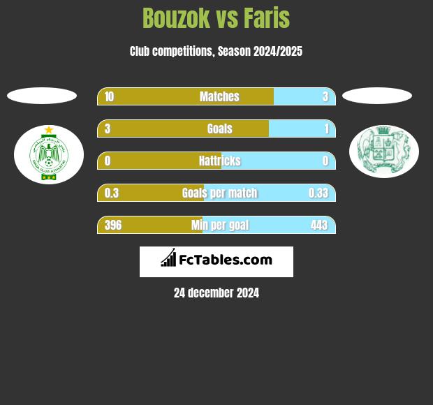 Bouzok vs Faris h2h player stats