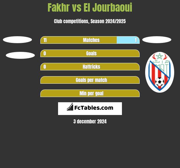 Fakhr vs El Jourbaoui h2h player stats