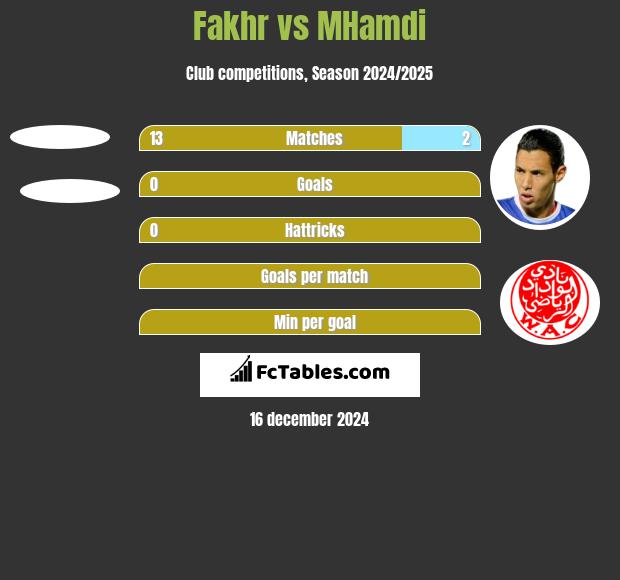 Fakhr vs MHamdi h2h player stats