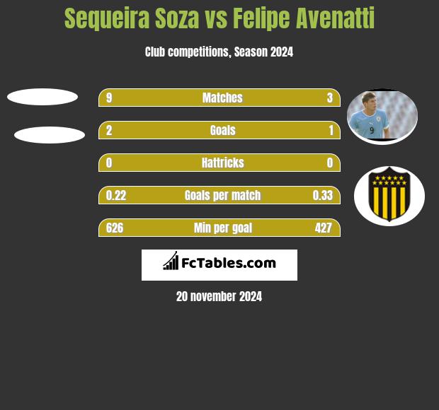 Sequeira Soza vs Felipe Avenatti h2h player stats