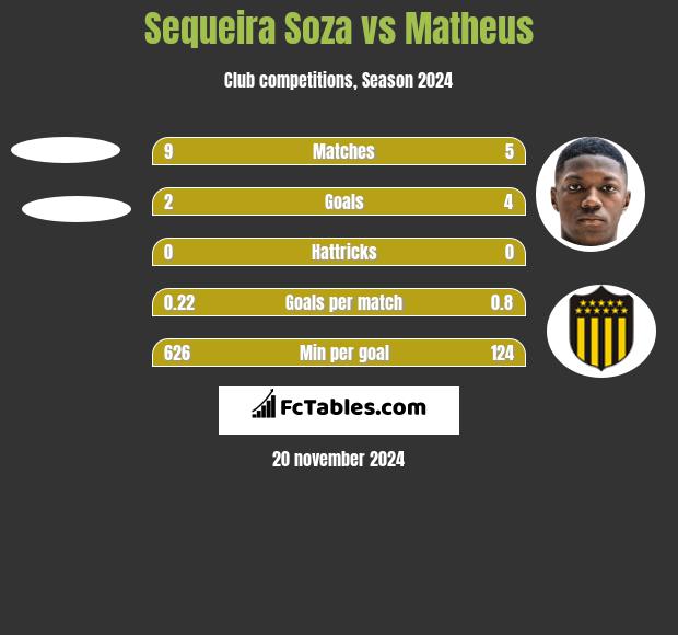 Sequeira Soza vs Matheus h2h player stats