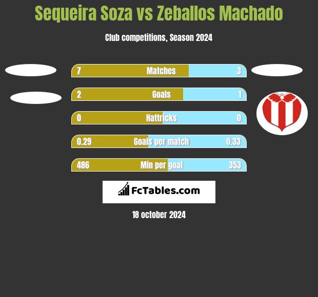 Sequeira Soza vs Zeballos Machado h2h player stats