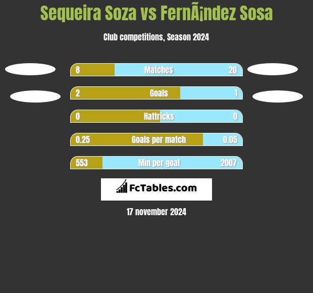 Sequeira Soza vs FernÃ¡ndez Sosa h2h player stats