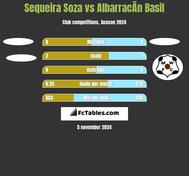 Sequeira Soza vs AlbarracÃ­n Basil h2h player stats