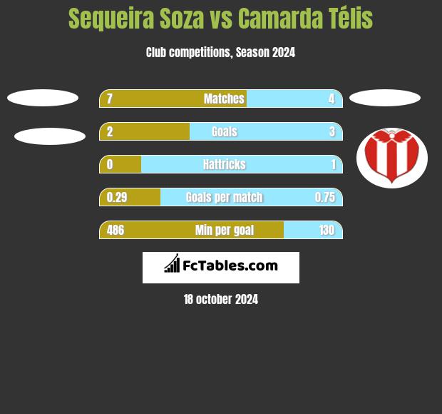 Sequeira Soza vs Camarda Télis h2h player stats