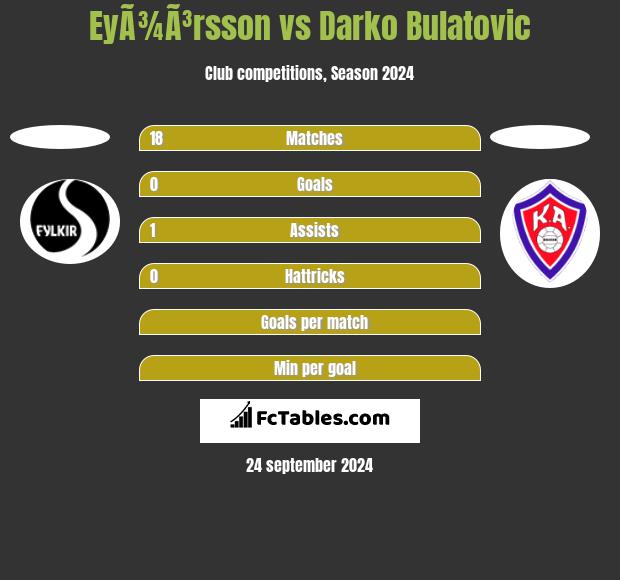 EyÃ¾Ã³rsson vs Darko Bulatovic h2h player stats