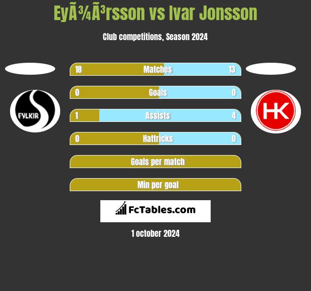 EyÃ¾Ã³rsson vs Ivar Jonsson h2h player stats