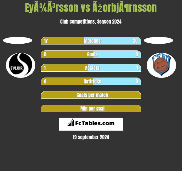 EyÃ¾Ã³rsson vs ÃžorbjÃ¶rnsson h2h player stats