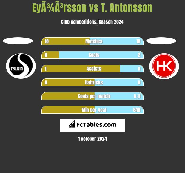 EyÃ¾Ã³rsson vs T. Antonsson h2h player stats