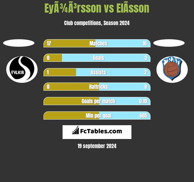 EyÃ¾Ã³rsson vs ElÃ­sson h2h player stats