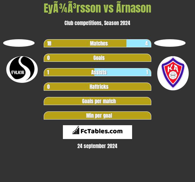 EyÃ¾Ã³rsson vs Ãrnason h2h player stats