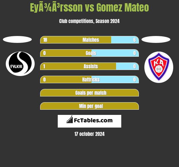 EyÃ¾Ã³rsson vs Gomez Mateo h2h player stats