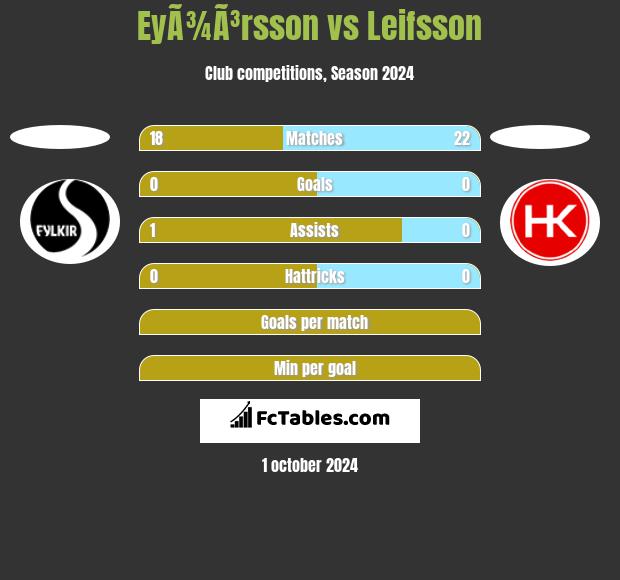 EyÃ¾Ã³rsson vs Leifsson h2h player stats