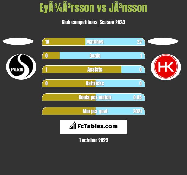 EyÃ¾Ã³rsson vs JÃ³nsson h2h player stats