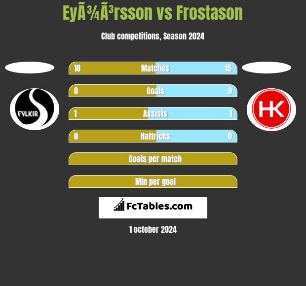 EyÃ¾Ã³rsson vs Frostason h2h player stats