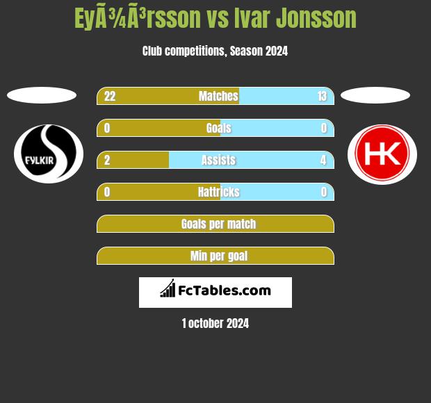 EyÃ¾Ã³rsson vs Ivar Jonsson h2h player stats