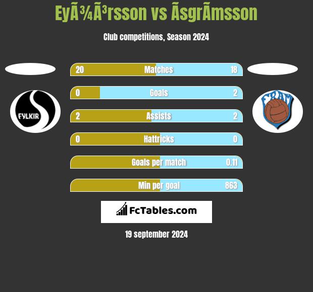 EyÃ¾Ã³rsson vs ÃsgrÃ­msson h2h player stats