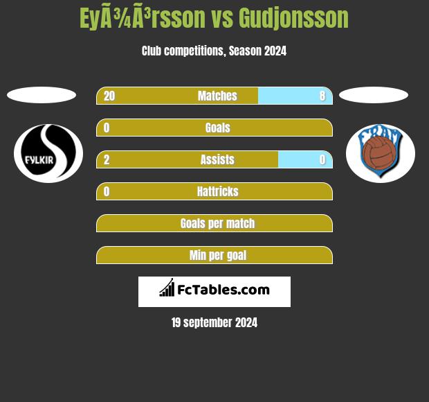 EyÃ¾Ã³rsson vs Gudjonsson h2h player stats