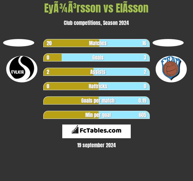 EyÃ¾Ã³rsson vs ElÃ­sson h2h player stats