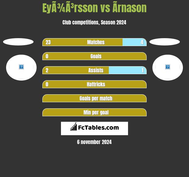 EyÃ¾Ã³rsson vs Ãrnason h2h player stats