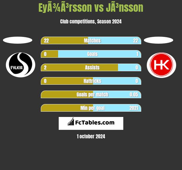 EyÃ¾Ã³rsson vs JÃ³nsson h2h player stats