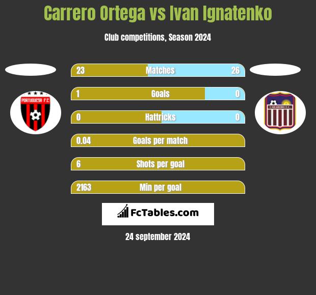 Carrero Ortega vs Ivan Ignatenko h2h player stats