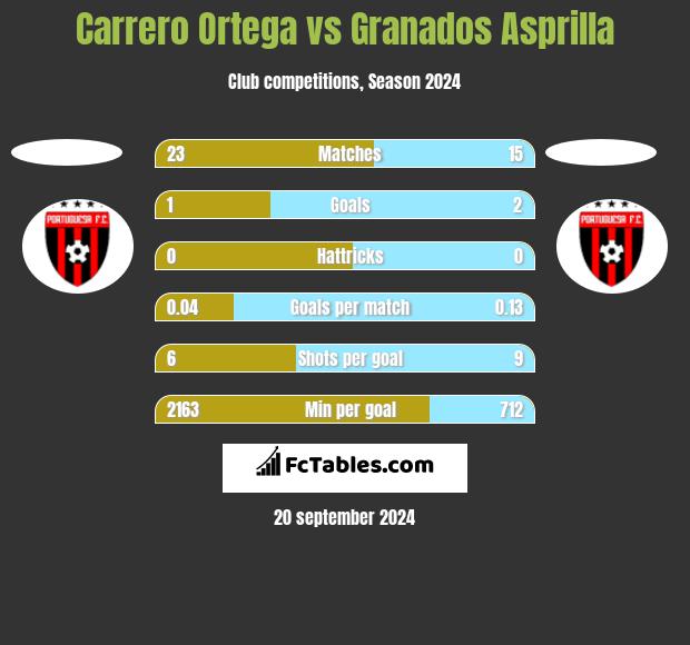 Carrero Ortega vs Granados Asprilla h2h player stats